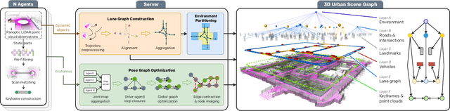 Figure 2 for Collaborative Dynamic 3D Scene Graphs for Automated Driving