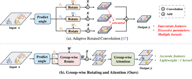 Figure 1 for GRA: Detecting Oriented Objects through Group-wise Rotating and Attention