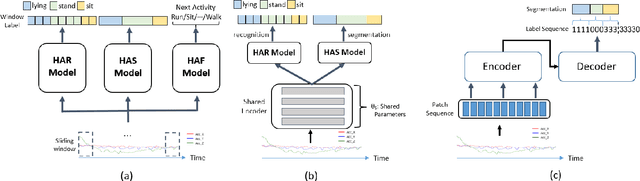 Figure 1 for P2LHAP:Wearable sensor-based human activity recognition, segmentation and forecast through Patch-to-Label Seq2Seq Transformer
