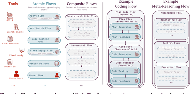 Figure 1 for Flows: Building Blocks of Reasoning and Collaborating AI