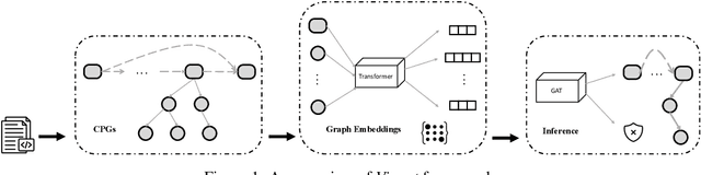 Figure 1 for Vignat: Vulnerability identification by learning code semantics via graph attention networks