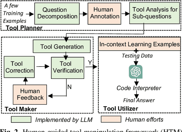 Figure 3 for Can LLM find the green circle? Investigation and Human-guided tool manipulation for compositional generalization