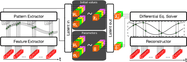 Figure 1 for GOKU-UI: Ubiquitous Inference through Attention and Multiple Shooting for Continuous-time Generative Models