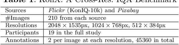 Figure 2 for KonX: Cross-Resolution Image Quality Assessment