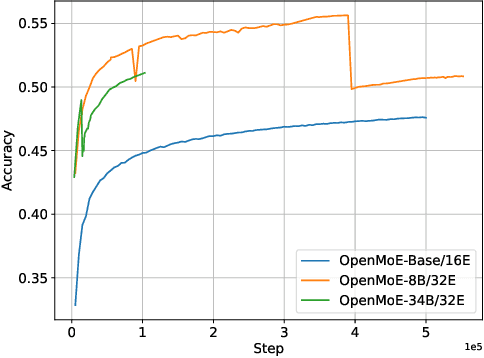 Figure 4 for OpenMoE: An Early Effort on Open Mixture-of-Experts Language Models