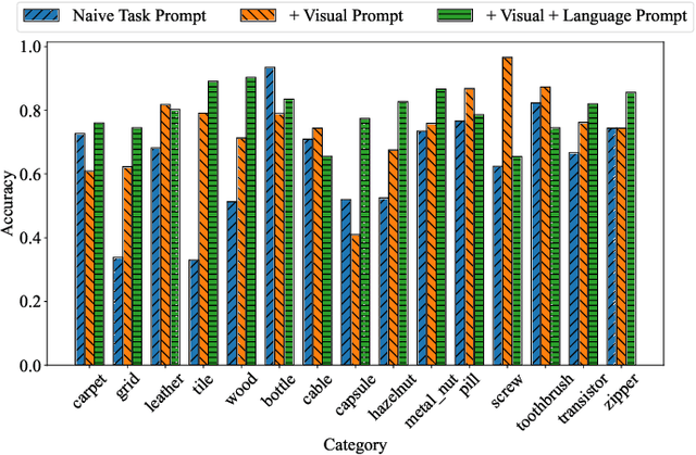 Figure 4 for Customizing Visual-Language Foundation Models for Multi-modal Anomaly Detection and Reasoning