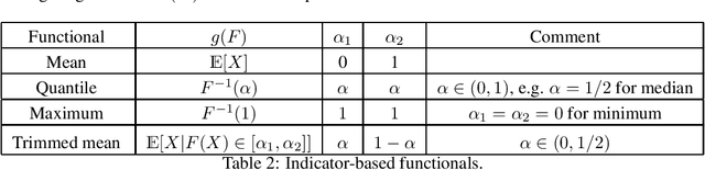 Figure 3 for Beyond the Best: Estimating Distribution Functionals in Infinite-Armed Bandits