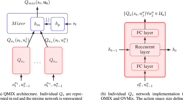 Figure 4 for Value-based CTDE Methods in Symmetric Two-team Markov Game: from Cooperation to Team Competition