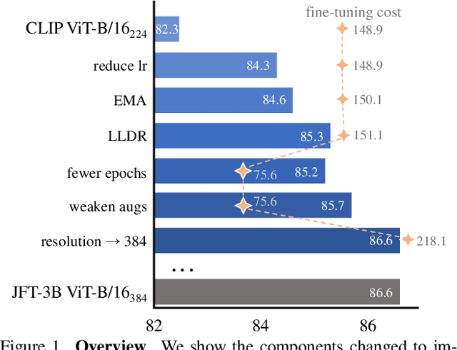 Figure 1 for CLIP Itself is a Strong Fine-tuner: Achieving 85.7% and 88.0% Top-1 Accuracy with ViT-B and ViT-L on ImageNet