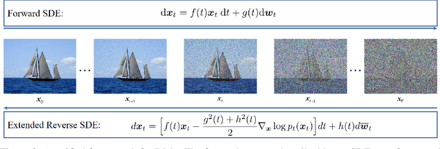 Figure 3 for Elucidating the solution space of extended reverse-time SDE for diffusion models