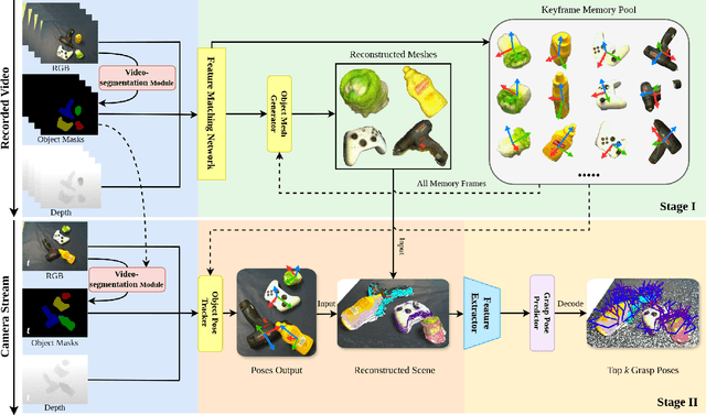 Figure 2 for You Only Scan Once: A Dynamic Scene Reconstruction Pipeline for 6-DoF Robotic Grasping of Novel Objects