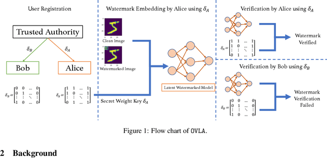 Figure 1 for OVLA: Neural Network Ownership Verification using Latent Watermarks