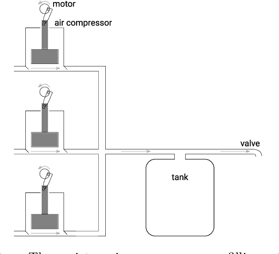 Figure 1 for Transferring Multiple Policies to Hotstart Reinforcement Learning in an Air Compressor Management Problem