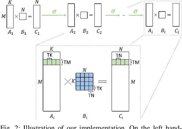Figure 2 for Fully-fused Multi-Layer Perceptrons on Intel Data Center GPUs