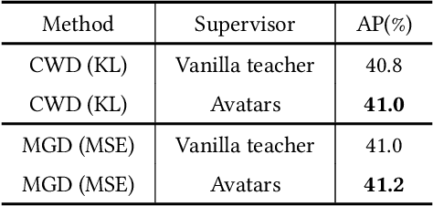 Figure 2 for Avatar Knowledge Distillation: Self-ensemble Teacher Paradigm with Uncertainty