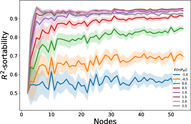 Figure 4 for Simple Sorting Criteria Help Find the Causal Order in Additive Noise Models