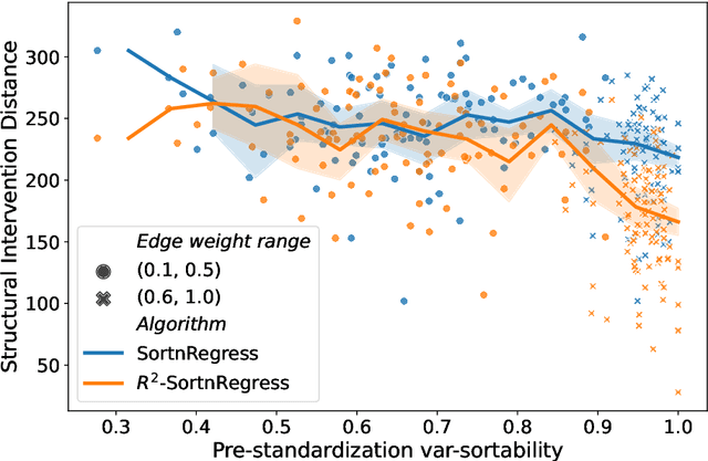 Figure 2 for Simple Sorting Criteria Help Find the Causal Order in Additive Noise Models
