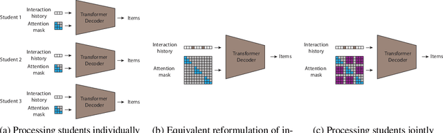 Figure 1 for STUDY: Socially Aware Temporally Casual Decoder Recommender Systems