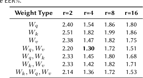 Figure 4 for Low-rank Adaptation Method for Wav2vec2-based Fake Audio Detection