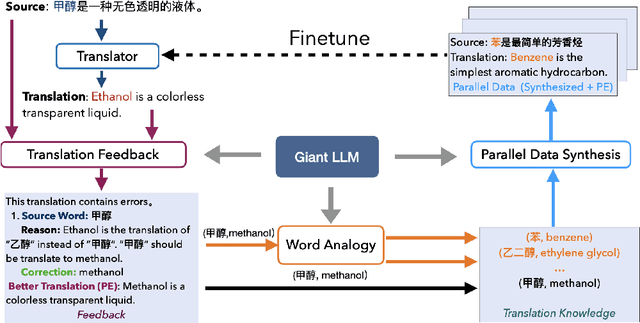 Figure 1 for MT-PATCHER: Selective and Extendable Knowledge Distillation from Large Language Models for Machine Translation