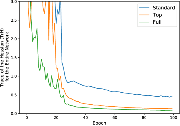 Figure 3 for Improving Robust Generalization by Direct PAC-Bayesian Bound Minimization