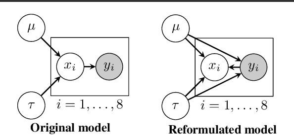 Figure 1 for Automatically Marginalized MCMC in Probabilistic Programming