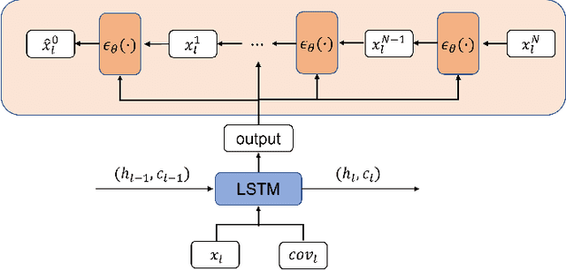 Figure 2 for An Effective LSTM-DDPM Scheme for Energy Theft Detection and Forecasting in Smart Grid