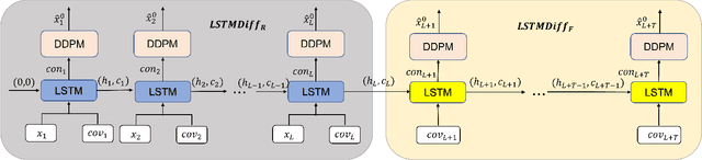 Figure 3 for An Effective LSTM-DDPM Scheme for Energy Theft Detection and Forecasting in Smart Grid