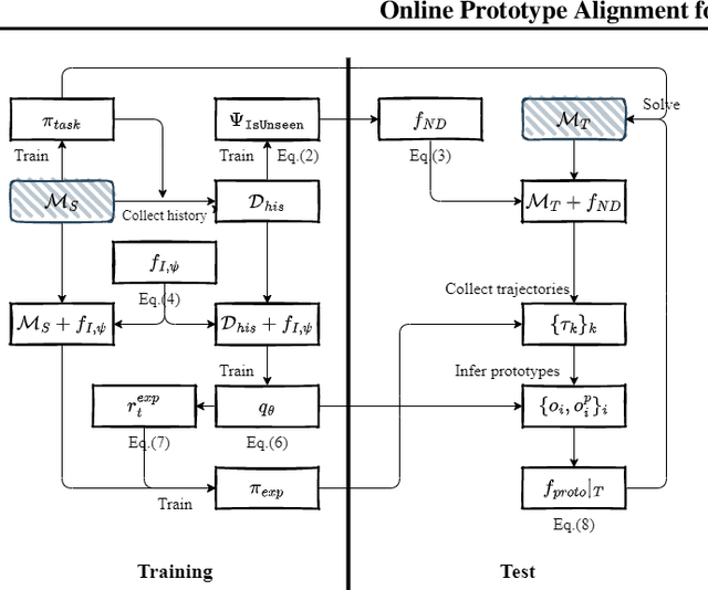 Figure 3 for Online Prototype Alignment for Few-shot Policy Transfer