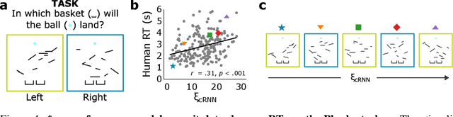 Figure 4 for Computing a human-like reaction time metric from stable recurrent vision models