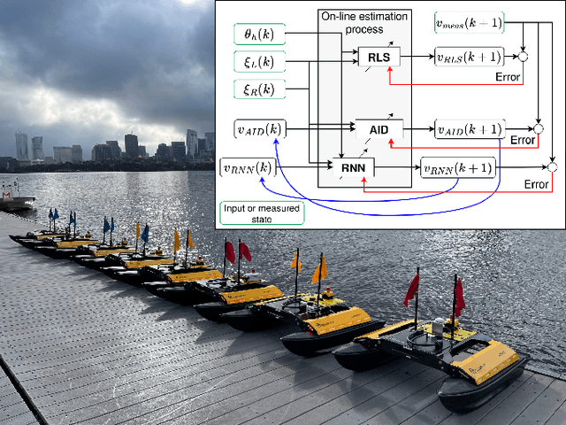 Figure 1 for An ensemble of online estimation methods for one degree-of-freedom models of unmanned surface vehicles: applied theory and preliminary field results with eight vehicles