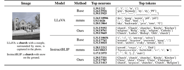Figure 4 for Finding and Editing Multi-Modal Neurons in Pre-Trained Transformer