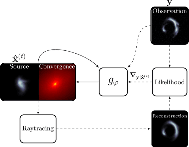 Figure 1 for Pixelated Reconstruction of Foreground Density and Background Surface Brightness in Gravitational Lensing Systems using Recurrent Inference Machines