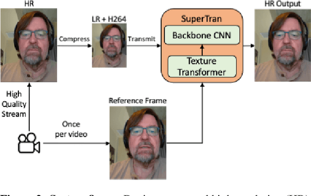 Figure 2 for SuperTran: Reference Based Video Transformer for Enhancing Low Bitrate Streams in Real Time