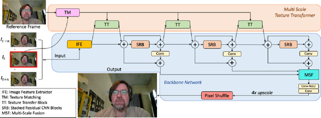 Figure 3 for SuperTran: Reference Based Video Transformer for Enhancing Low Bitrate Streams in Real Time