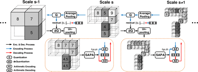Figure 1 for Lossless Point Cloud Attribute Compression Using Cross-scale, Cross-group, and Cross-color Prediction