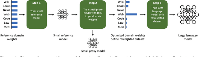 Figure 1 for DoReMi: Optimizing Data Mixtures Speeds Up Language Model Pretraining
