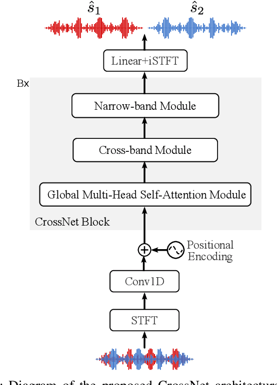 Figure 1 for CrossNet: Leveraging Global, Cross-Band, Narrow-Band, and Positional Encoding for Single- and Multi-Channel Speaker Separation