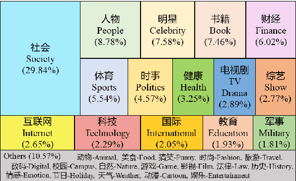 Figure 4 for Orca: A Few-shot Benchmark for Chinese Conversational Machine Reading Comprehension