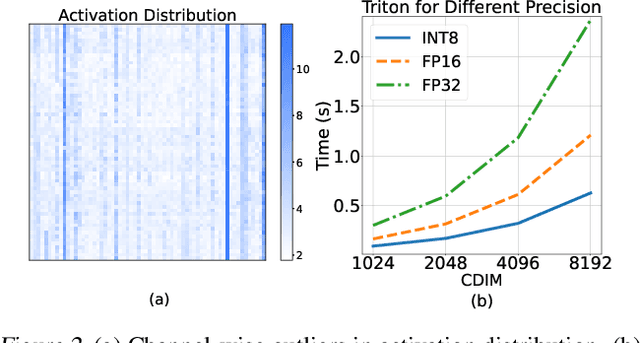 Figure 3 for Jetfire: Efficient and Accurate Transformer Pretraining with INT8 Data Flow and Per-Block Quantization