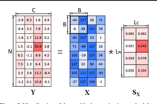 Figure 4 for Jetfire: Efficient and Accurate Transformer Pretraining with INT8 Data Flow and Per-Block Quantization