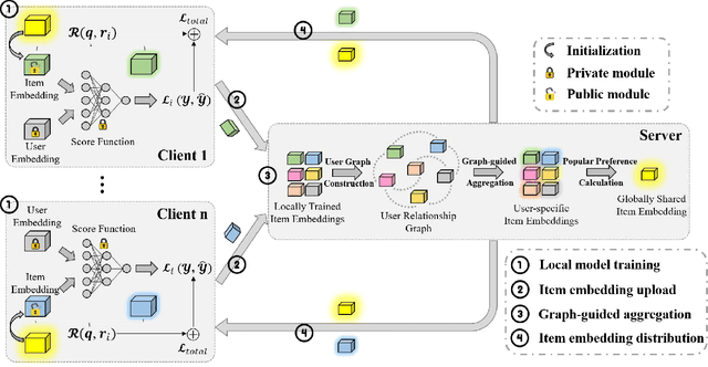 Figure 3 for Graph-guided Personalization for Federated Recommendation