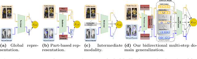 Figure 1 for Bidirectional Multi-Step Domain Generalization for Visible-Infrared Person Re-Identification
