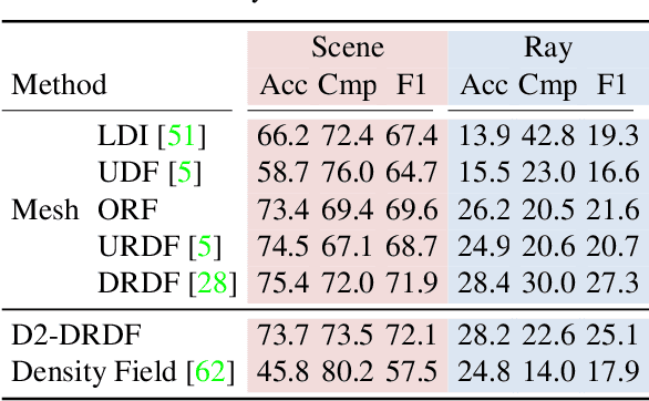 Figure 2 for Learning to Predict Scene-Level Implicit 3D from Posed RGBD Data