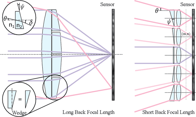 Figure 3 for Thin On-Sensor Nanophotonic Array Cameras
