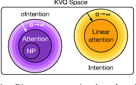 Figure 1 for Exploring the Space of Key-Value-Query Models with Intention