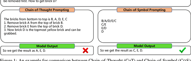 Figure 1 for Chain-of-Symbol Prompting Elicits Planning in Large Langauge Models