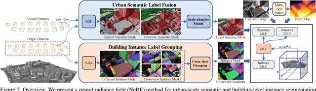 Figure 3 for Aerial Lifting: Neural Urban Semantic and Building Instance Lifting from Aerial Imagery