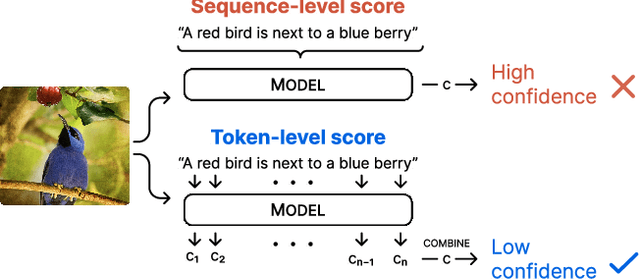 Figure 1 for Simple Token-Level Confidence Improves Caption Correctness