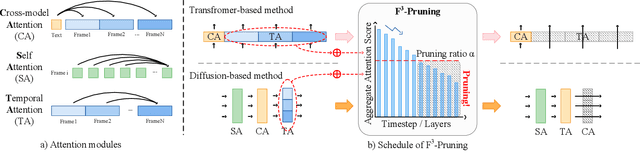 Figure 2 for F3-Pruning: A Training-Free and Generalized Pruning Strategy towards Faster and Finer Text-to-Video Synthesis